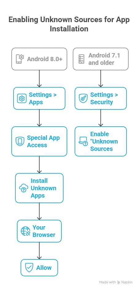 YouTube Music Premium APK 3 Installation Diagram visual selection of youtube music premium apk