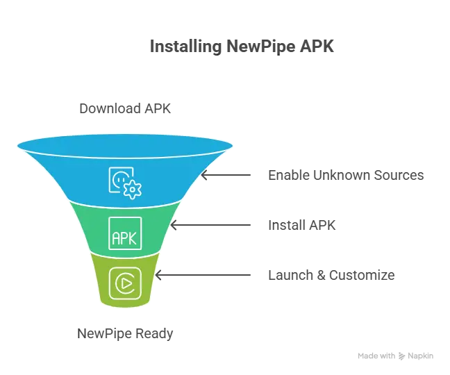 NewPipe APK 2 NewPipe APK Android install guide infographic.